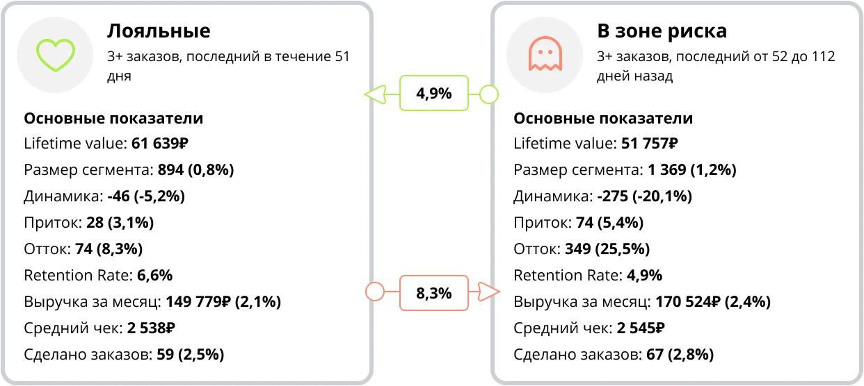 Сегменты «лояльные» и «в зоне риска» с перетоками между ними